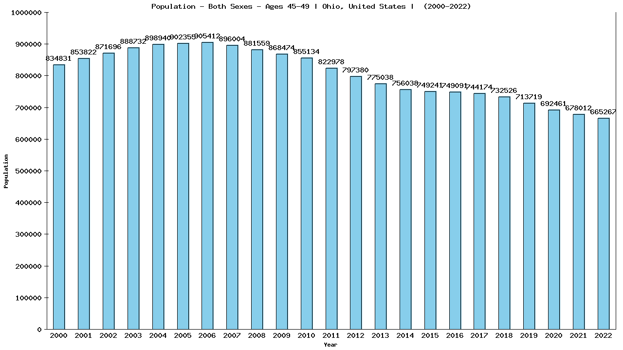 Graph showing Populalation - Male - Aged 45-49 - [2000-2022] | Ohio, United-states